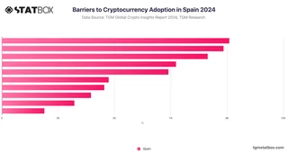 Barriers to Cryptocurrency Adoption in Spain 2024