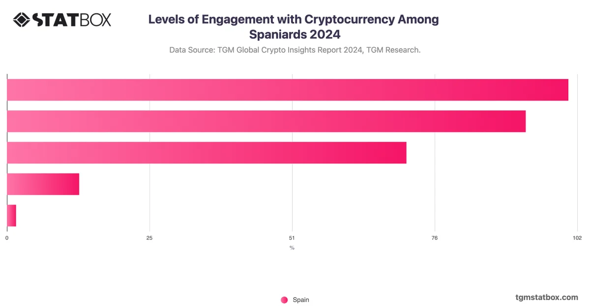 Levels of Engagement with Cryptocurrency Among Spaniards 2024