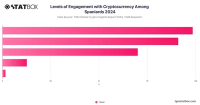 Levels of Engagement with Cryptocurrency Among Spaniards 2024