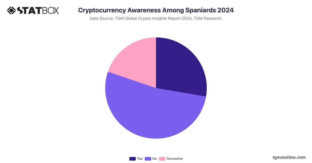 Cryptocurrency Awareness Among Spaniards 2024
