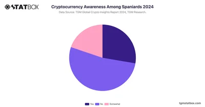 Cryptocurrency Awareness Among Spaniards 2024