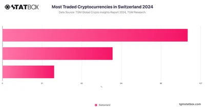 Most Traded Cryptocurrencies in Switzerland 2024