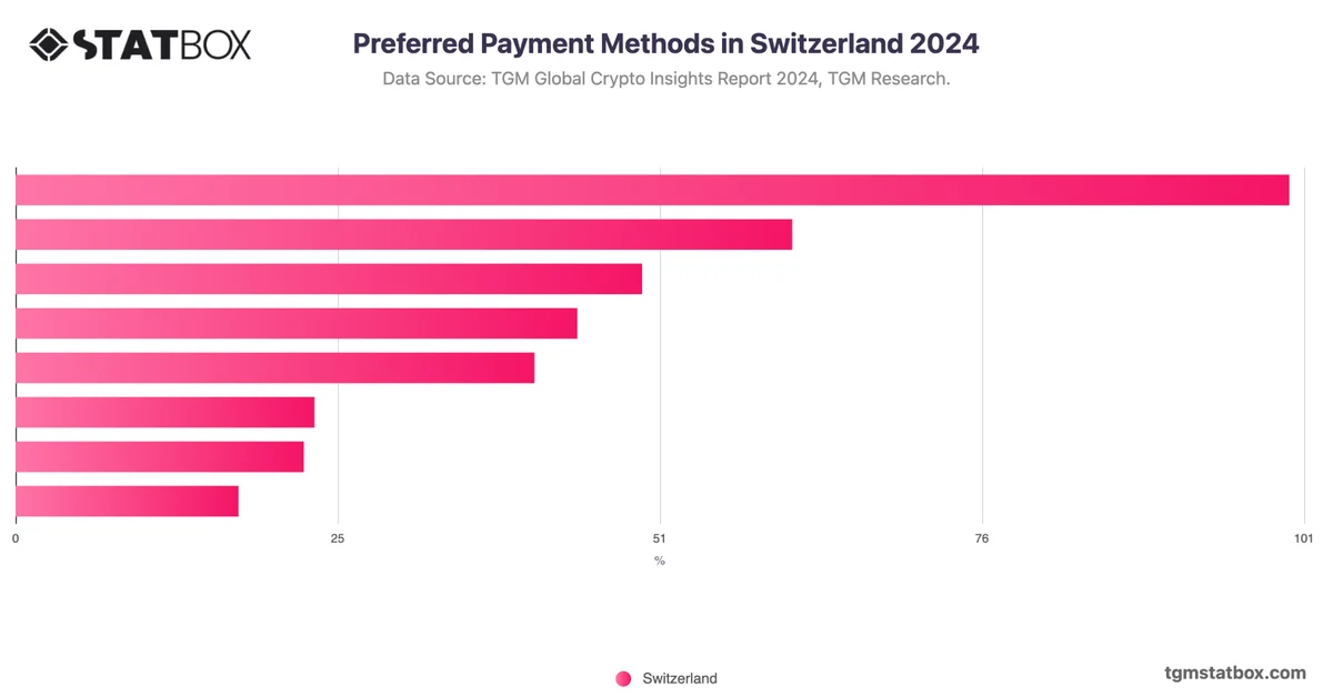 Preferred Payment Methods in Switzerland 2024