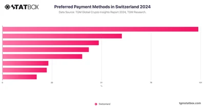 Preferred Payment Methods in Switzerland 2024