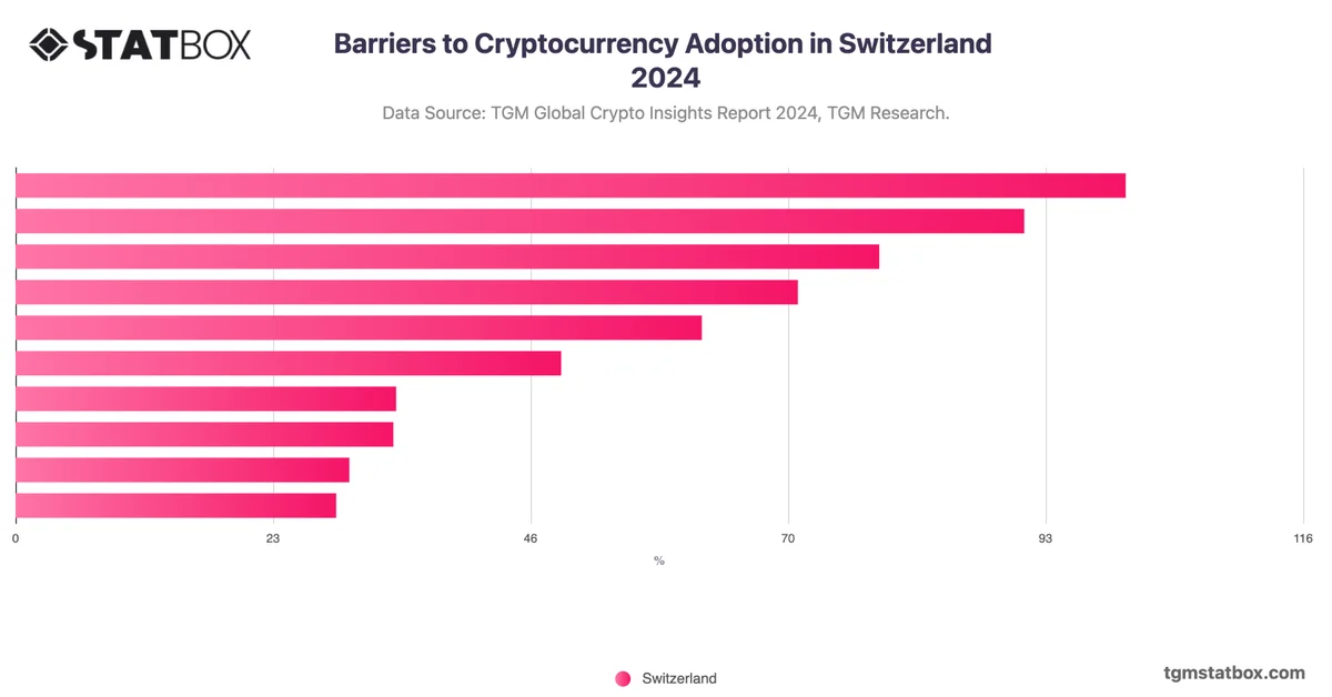 Barriers to Cryptocurrency Adoption in Switzerland 2024