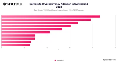 Barriers to Cryptocurrency Adoption in Switzerland 2024
