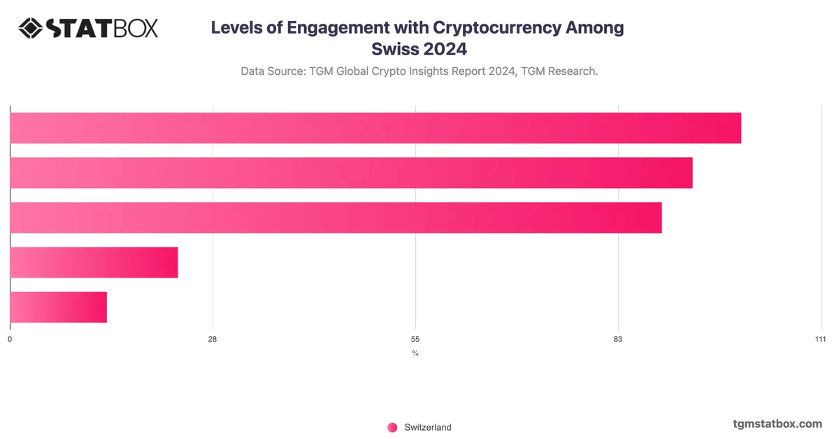 Levels of Engagement with Cryptocurrency Among Swiss 2024