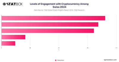 Levels of Engagement with Cryptocurrency Among Swiss 2024