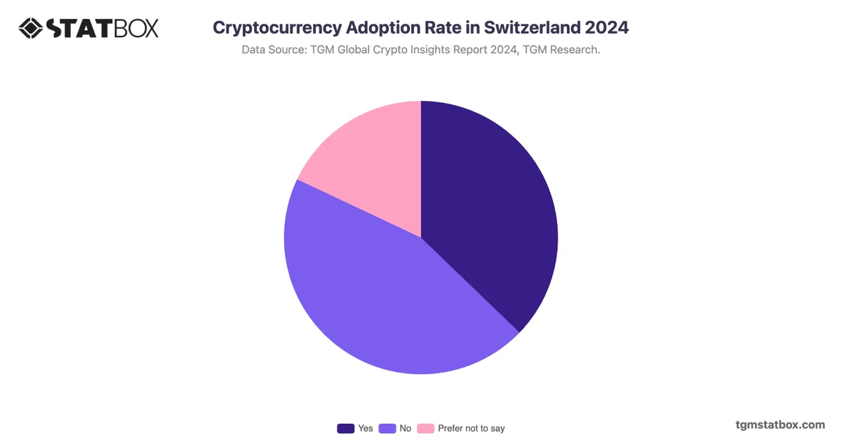 Cryptocurrency Adoption Rate in Switzerland 2024