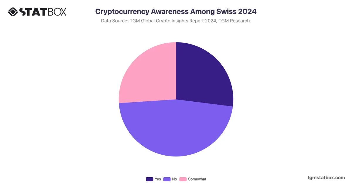 Cryptocurrency Awareness Among Swiss 2024