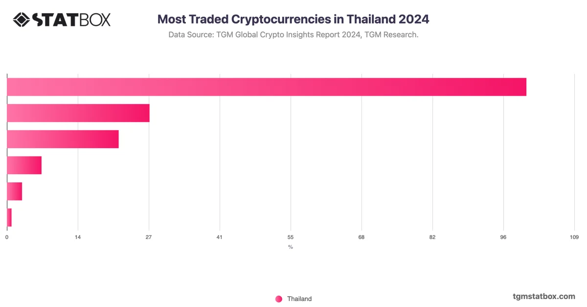 Most Traded Cryptocurrencies in Thailand 2024