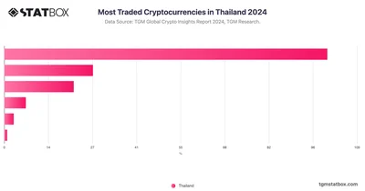 Most Traded Cryptocurrencies in Thailand 2024