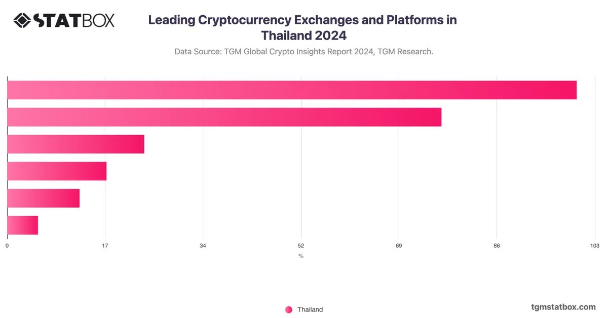 Leading Cryptocurrency Exchanges and Platforms in Thailand 2024