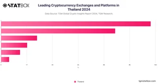 Leading Cryptocurrency Exchanges and Platforms in Thailand 2024