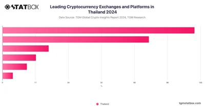 Leading Cryptocurrency Exchanges and Platforms in Thailand 2024