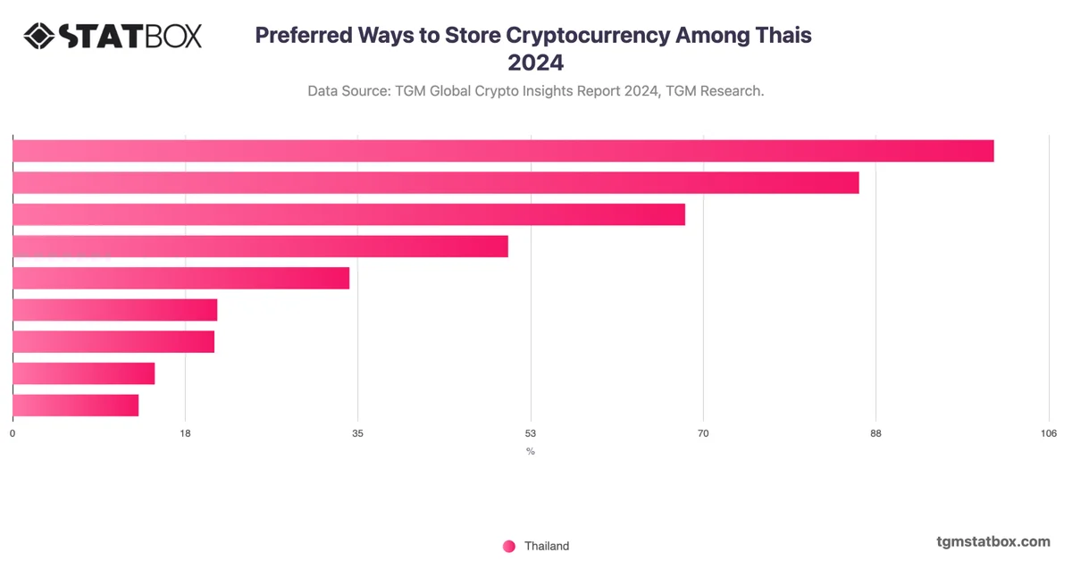 Preferred Ways to Store Cryptocurrency Among Thais 2024