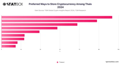 Preferred Ways to Store Cryptocurrency Among Thais 2024