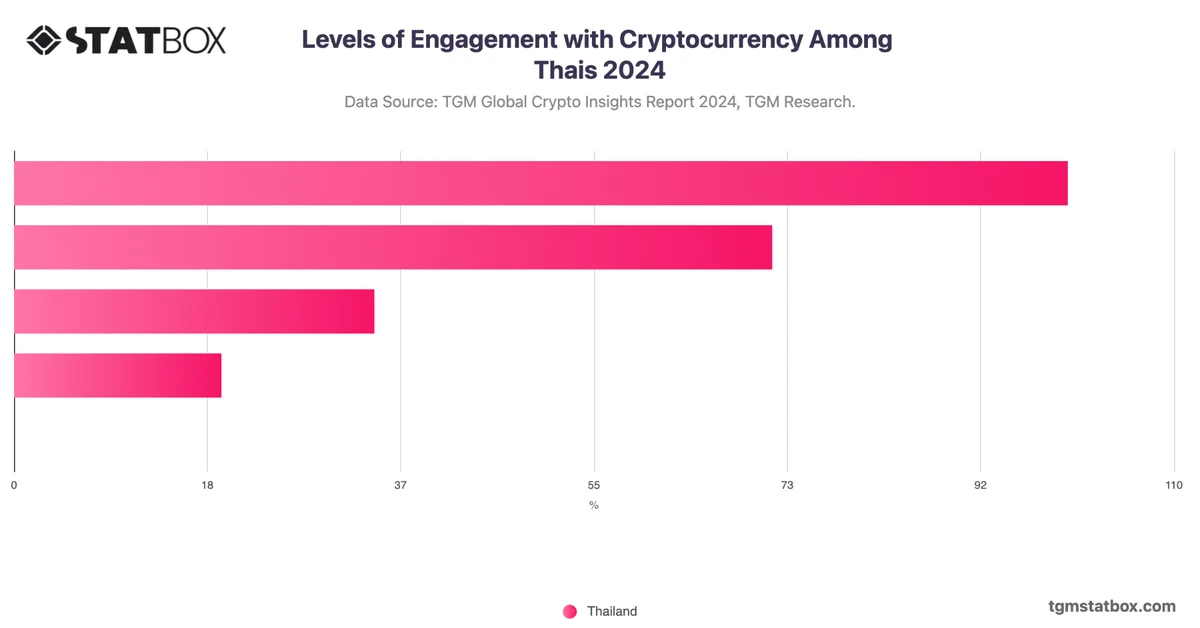 Levels of Engagement with Cryptocurrency Among Thais 2024