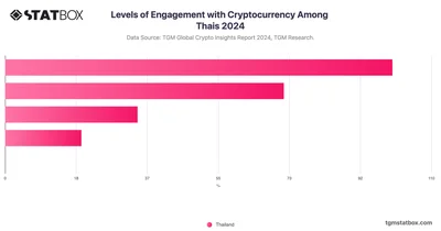 Levels of Engagement with Cryptocurrency Among Thais 2024