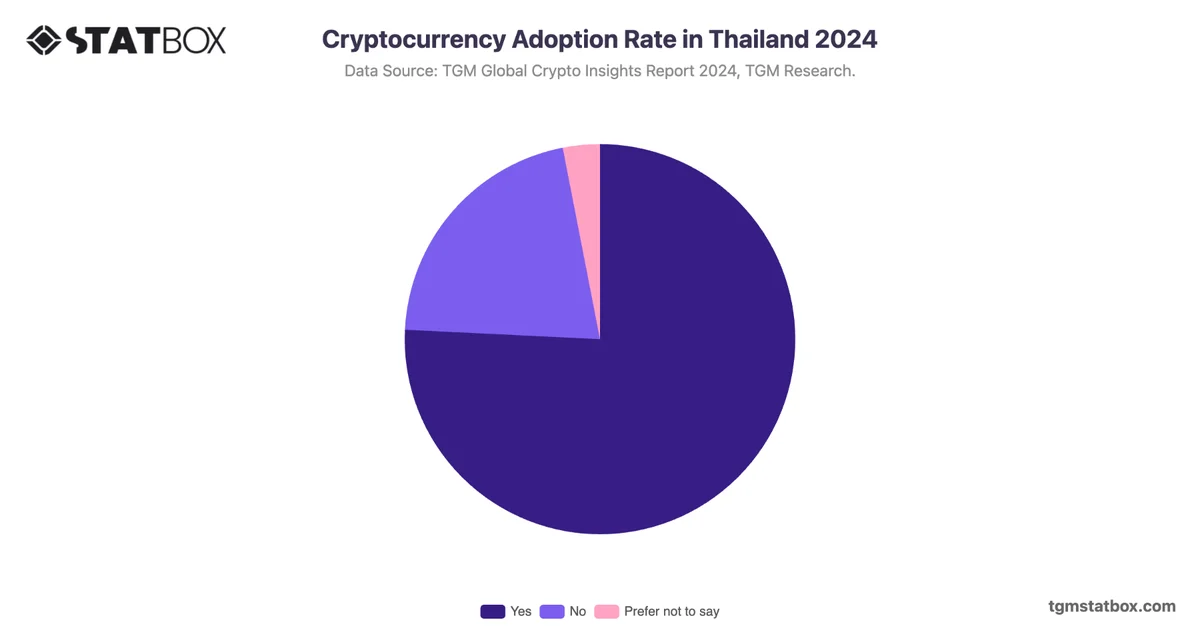 Cryptocurrency Adoption Rate in Thailand 2024