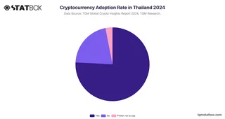 Cryptocurrency Adoption Rate in Thailand 2024