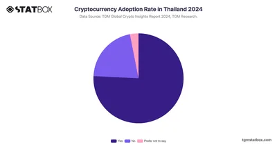 Cryptocurrency Adoption Rate in Thailand 2024