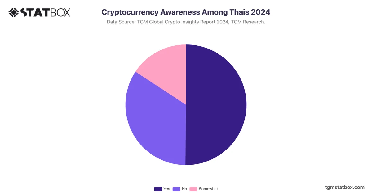 Cryptocurrency Awareness Among Thais 2024