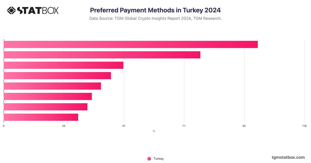 Preferred Payment Methods in Turkey 2024