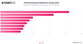 Preferred Payment Methods in Turkey 2024