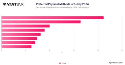 Preferred Payment Methods in Turkey 2024
