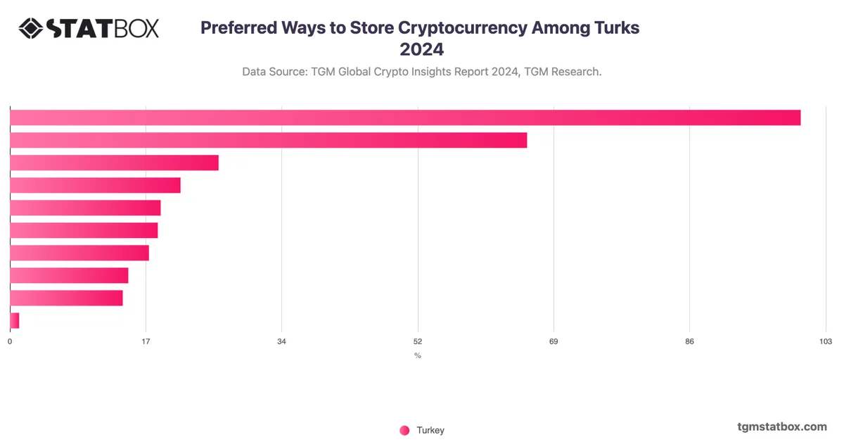 Preferred Ways to Store Cryptocurrency Among Turks 2024