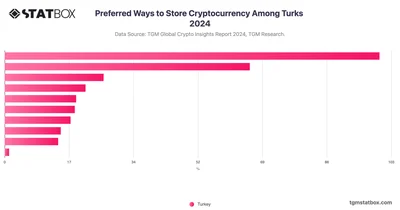 Preferred Ways to Store Cryptocurrency Among Turks 2024
