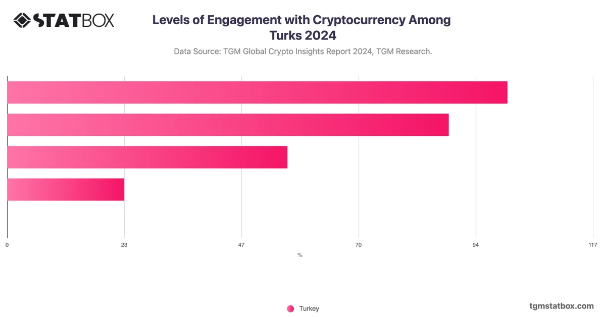 Levels of Engagement with Cryptocurrency Among Turks 2024