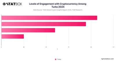 Levels of Engagement with Cryptocurrency Among Turks 2024