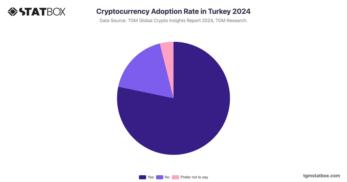 Cryptocurrency Adoption Rate in Turkey 2024
