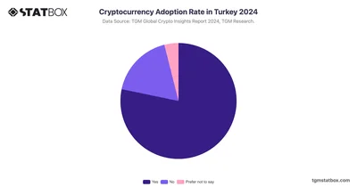 Cryptocurrency Adoption Rate in Turkey 2024