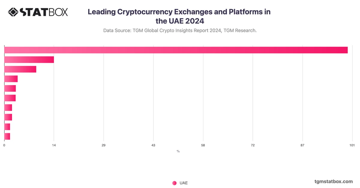 Leading Cryptocurrency Exchanges and Platforms in the UAE 2024