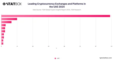Leading Cryptocurrency Exchanges and Platforms in the UAE 2024