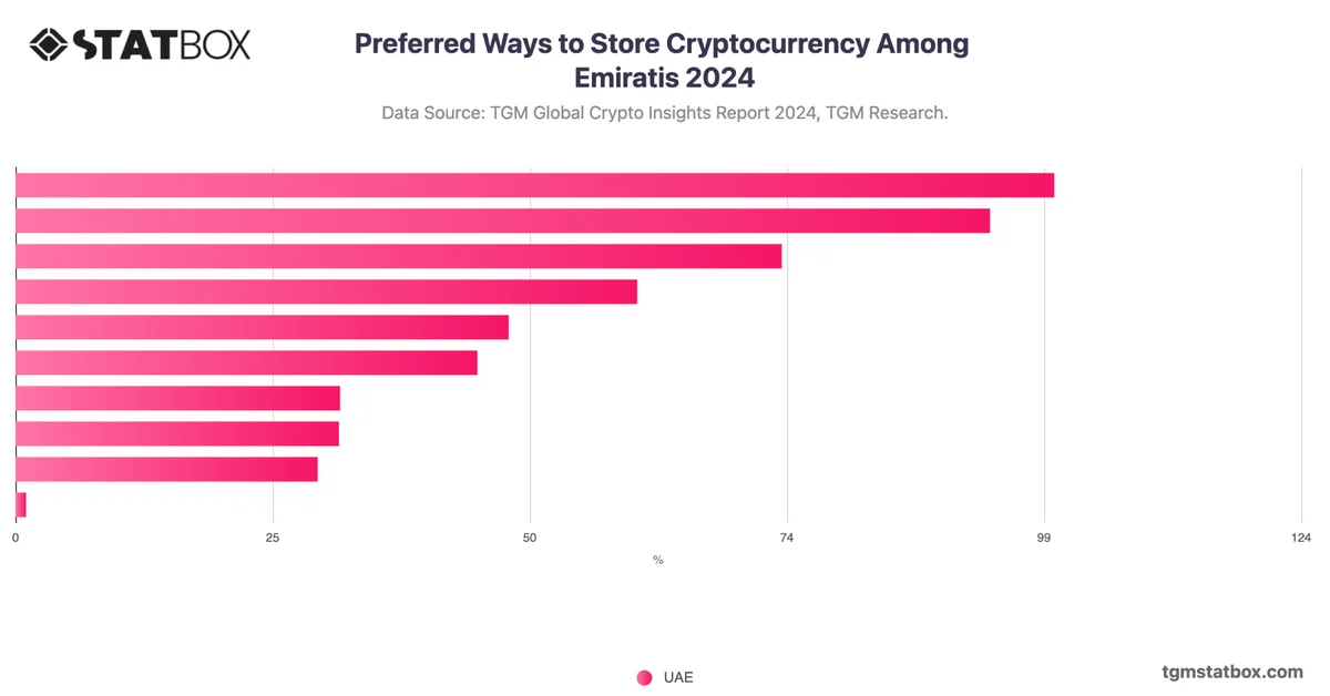 Preferred Ways to Store Cryptocurrency Among Emiratis 2024