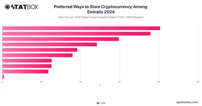 Preferred Ways to Store Cryptocurrency Among Emiratis 2024