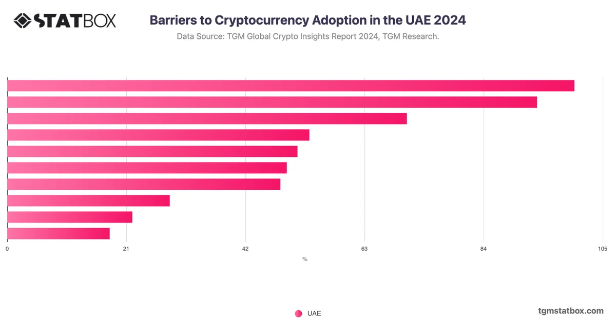 Barriers to Cryptocurrency Adoption in the UAE 2024