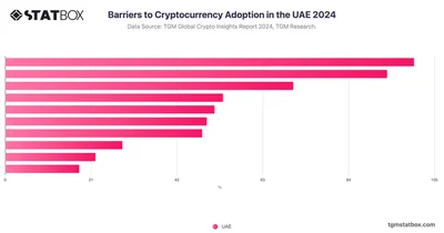 Barriers to Cryptocurrency Adoption in the UAE 2024