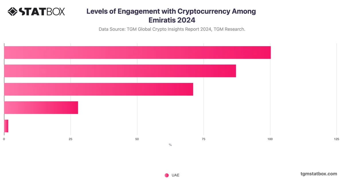 Levels of Engagement with Cryptocurrency Among Emiratis 2024