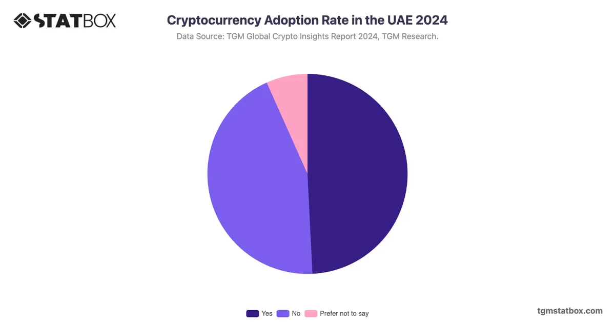 Cryptocurrency Adoption Rate in the UAE 2024