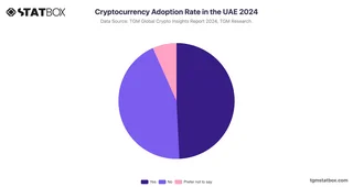 Cryptocurrency Adoption Rate in the UAE 2024
