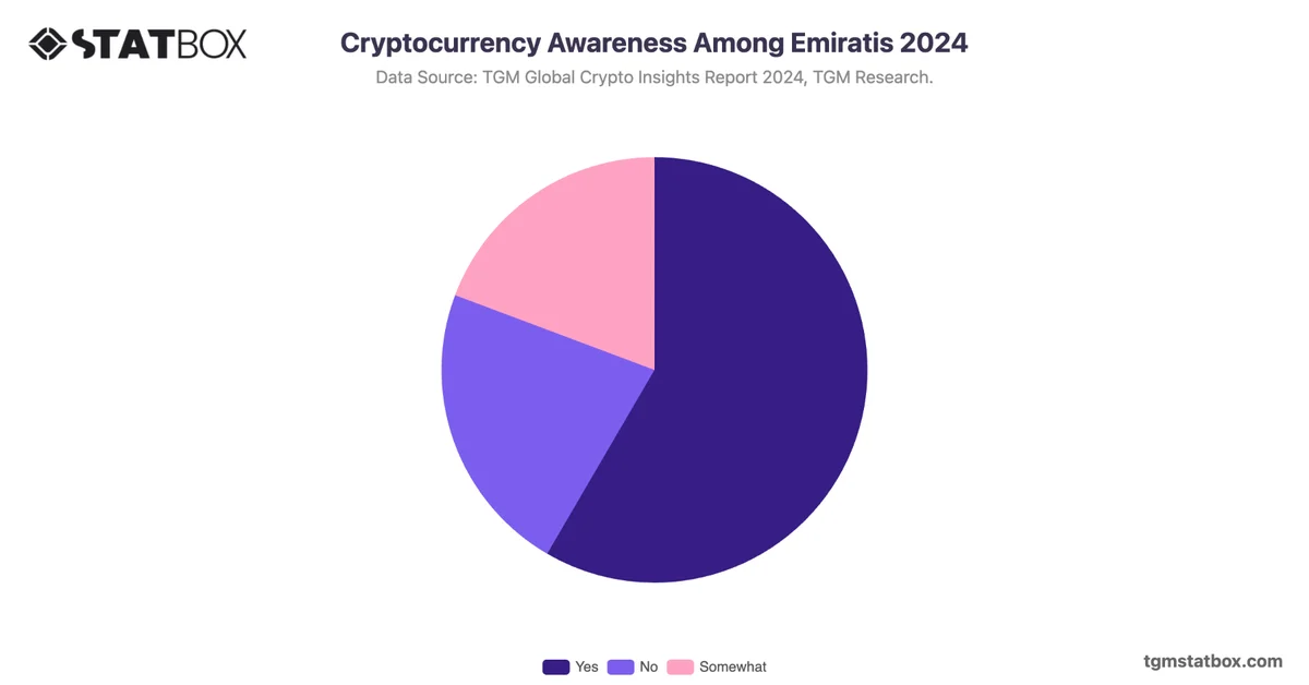 Cryptocurrency Awareness Among Emiratis 2024