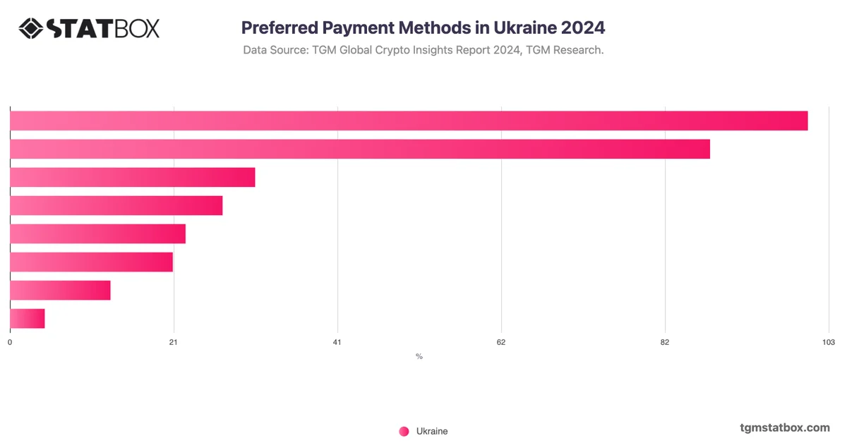 Preferred Payment Methods in Ukraine 2024