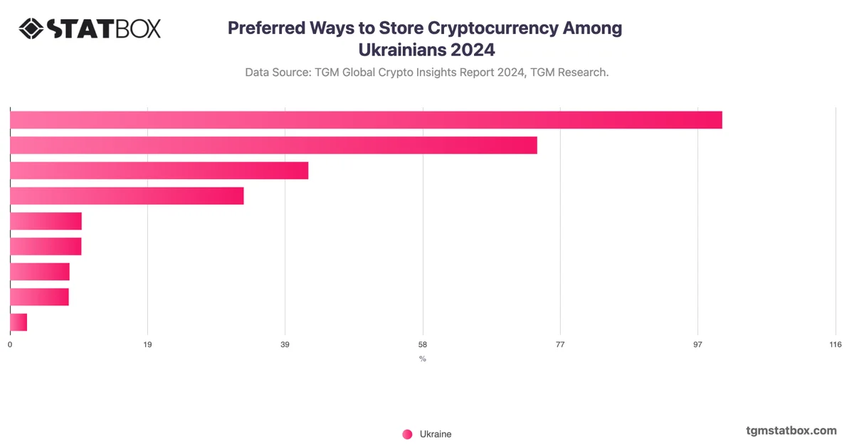 Preferred Ways to Store Cryptocurrency Among Ukrainians 2024