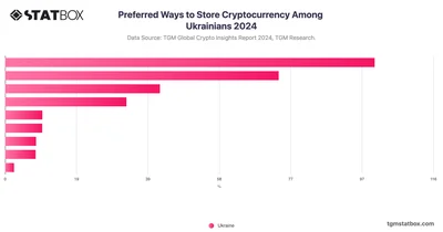 Preferred Ways to Store Cryptocurrency Among Ukrainians 2024