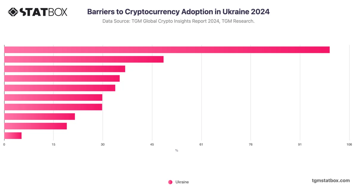 Barriers to Cryptocurrency Adoption in Ukraine 2024